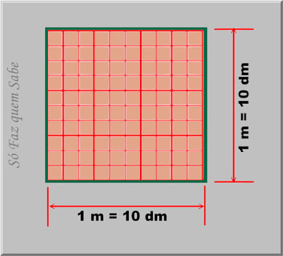 Ilustração mostrando um quadrado de lado 1 m dividido em 10 decímetros. Isso para provar que um metro quadrado é igual a 100 decímetros quadrados