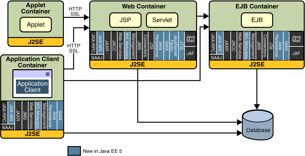 Java EE at a Glance ~ Java Rules The World