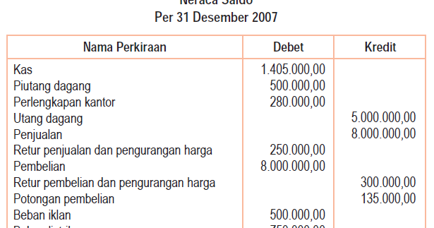 Neraca Saldo dan Neraca Lajur Perusahaan Dagang | Akuntansi