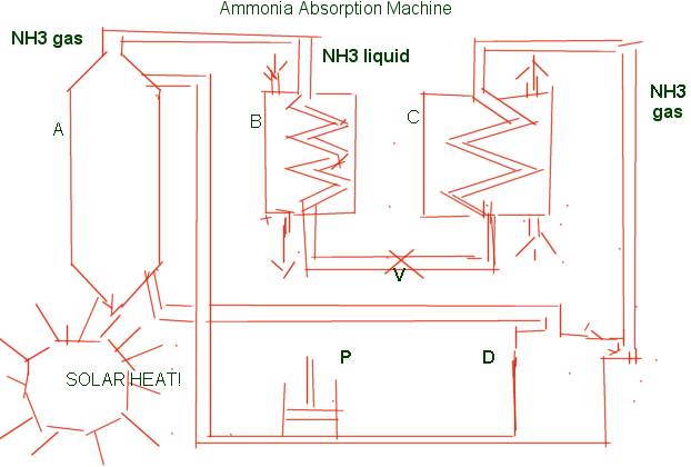ammonia absorption air conditioning