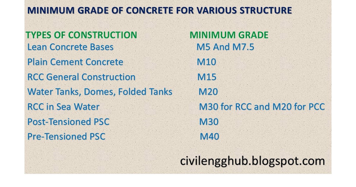 Minimum Grade Of Concrete For Various Structure CIVIL ENGINEERING HUB