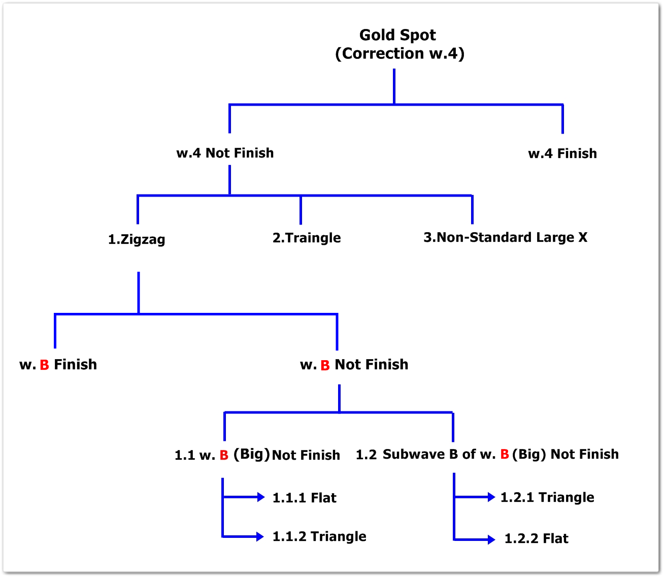 สอนนับคลื่น Elliott Wave ทองคำ (Gold Spot)