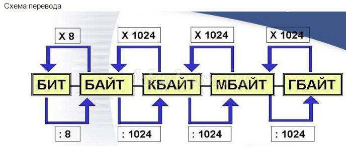 Перевести 1024 бит байт. Схема перевода единиц информации. Информатика перевести байты в биты. Единицы измерения информации. Схема байтов.
