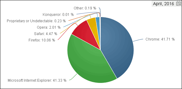 Grafico diffusione browser internet globale aprile 2016