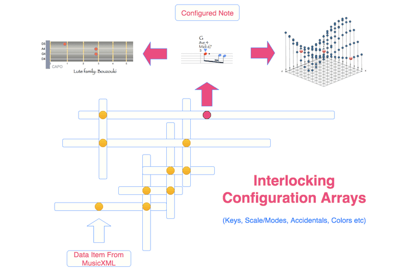 Music Notation From MusicXML RuleBased (Java & XSLT) vs DataDriven