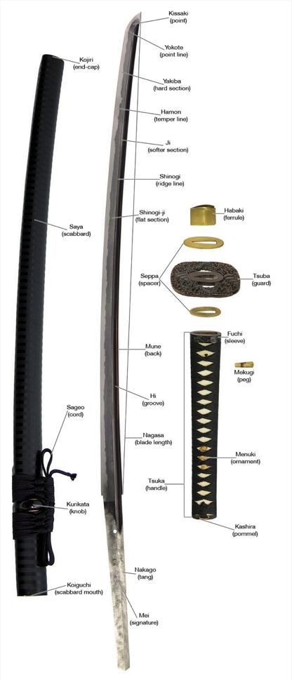 Kendocrinología: Partes de una katana