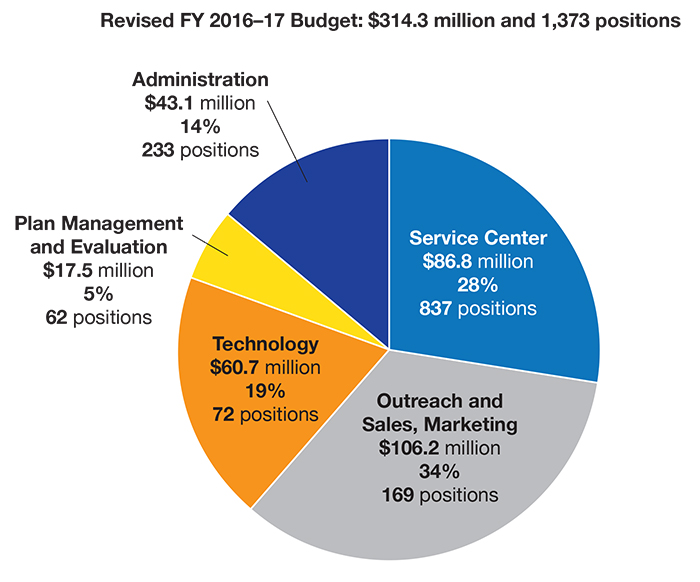 Covered California’s Board Takes Action to Provide Stability to the