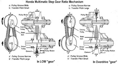MECHANISM: Continuously variable transmission