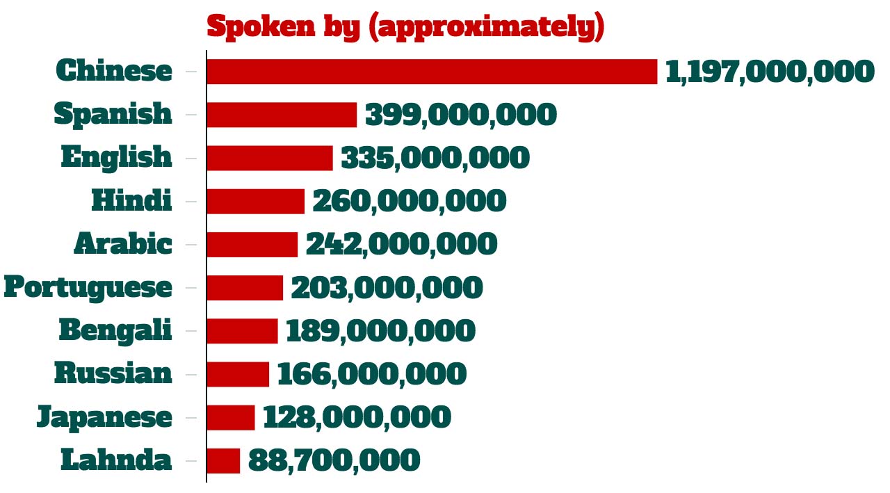 Most spoken languages in the world. What languages are the most spoken. Most speaking language in the world. Top most spoken languages. The most spoken languages in the world 2020.