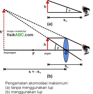 3 Rumus Perbesaran Anguler Sudut Lup Contoh Soal Dan Pembahasan Fisikabc