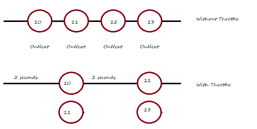 Reactive Programming: Throttling