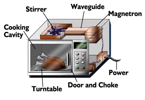 What Are the Parts of a Microwave?