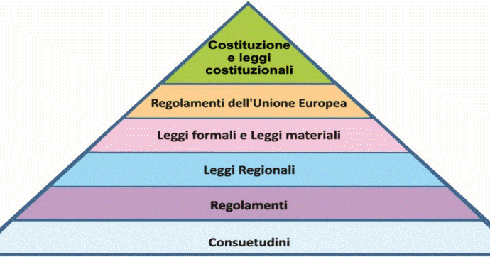 Al Vertice Della Gerarchia Delle Fonti Del Diritto Si Colloca