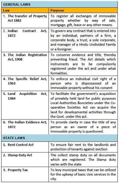 Applicable Law in Indian Real Estate Sector