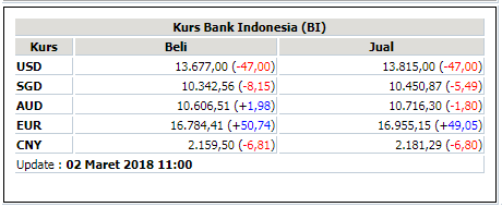 Cara Memasang Widget Kurs Rupiah Terhadap Dollar