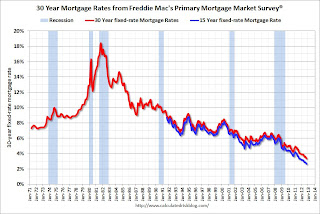 Freddie Mac Mortgage Rate Survey