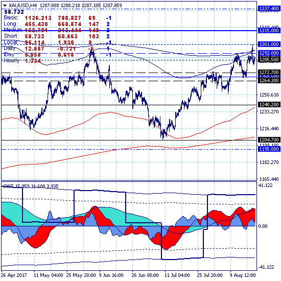 Золото - стратегическая цель роста 1575