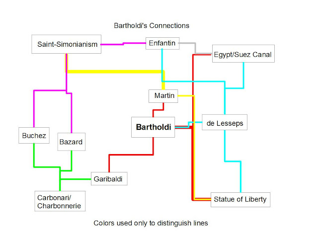 Bartholdi's Connections