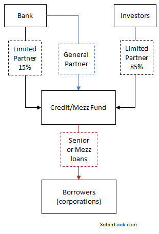 Sober Look: Credit/mezz funds create a major hole in the Volcker Rule