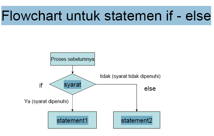 If else python блок схема. If c++ синтаксис. If else в конструкции switch. Условный оператор switch c++. If в switch.