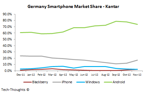 Germany Smartphone Market Share - Kantar