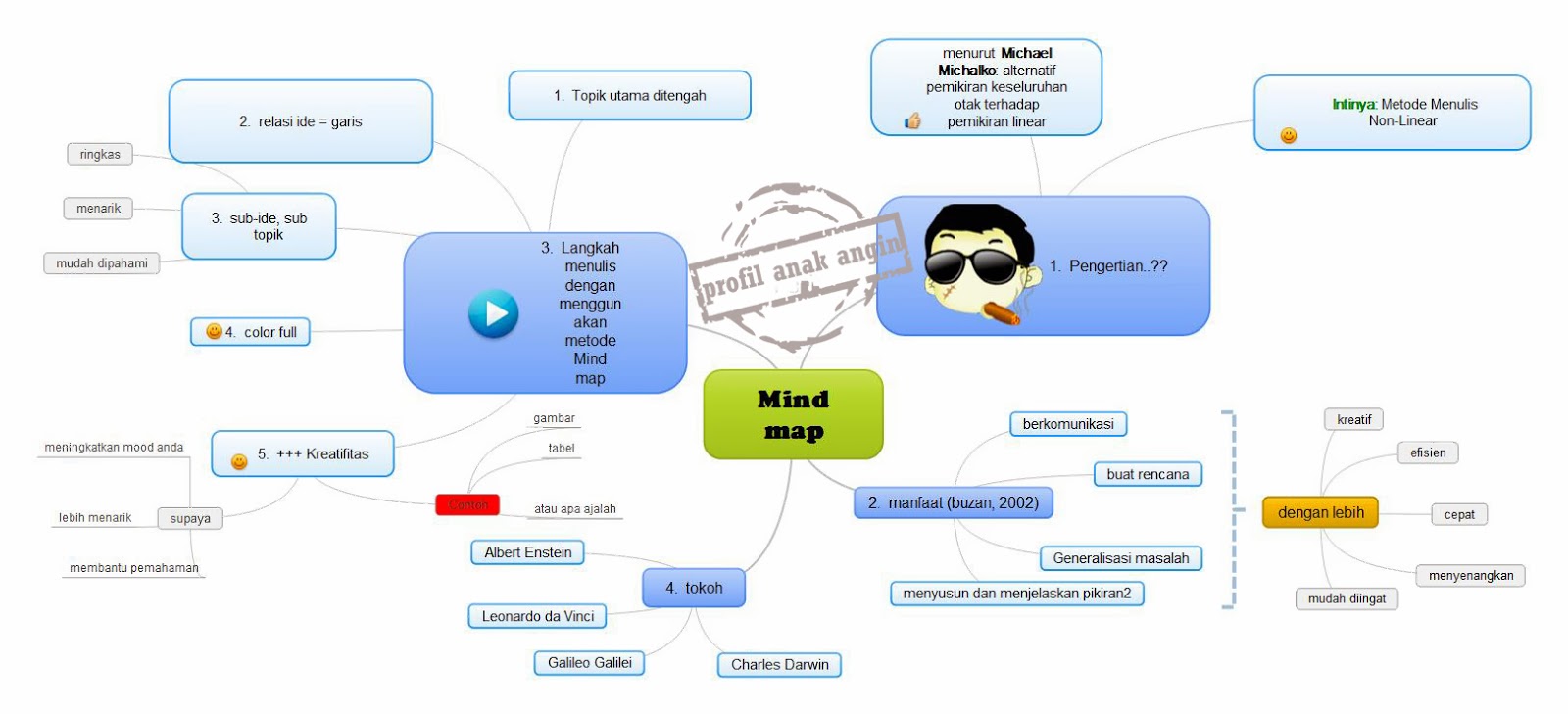 NIWE�S SITE MIND MAPPING