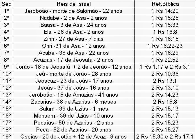ESTUDO SOBRE OS JUIZES E REIS DE ISRAEL... | BLOG DO APÓSTOLO EDSON