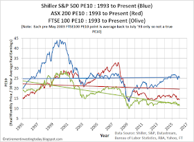 S&P500, FTSE100 and ASX200 CAPE (Cyclically Adjusted PE)