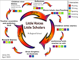 Literacy Cycle
