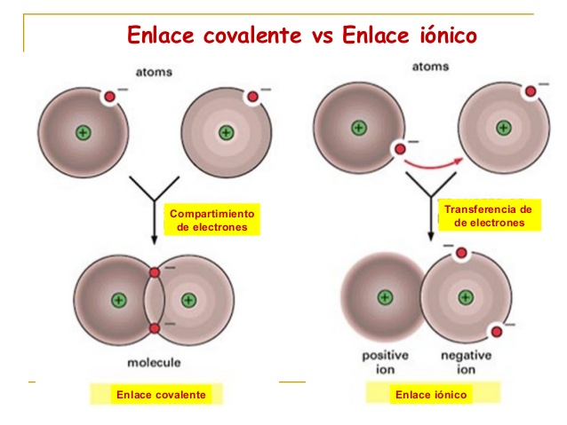 Resultado de imagen para Ion covalente