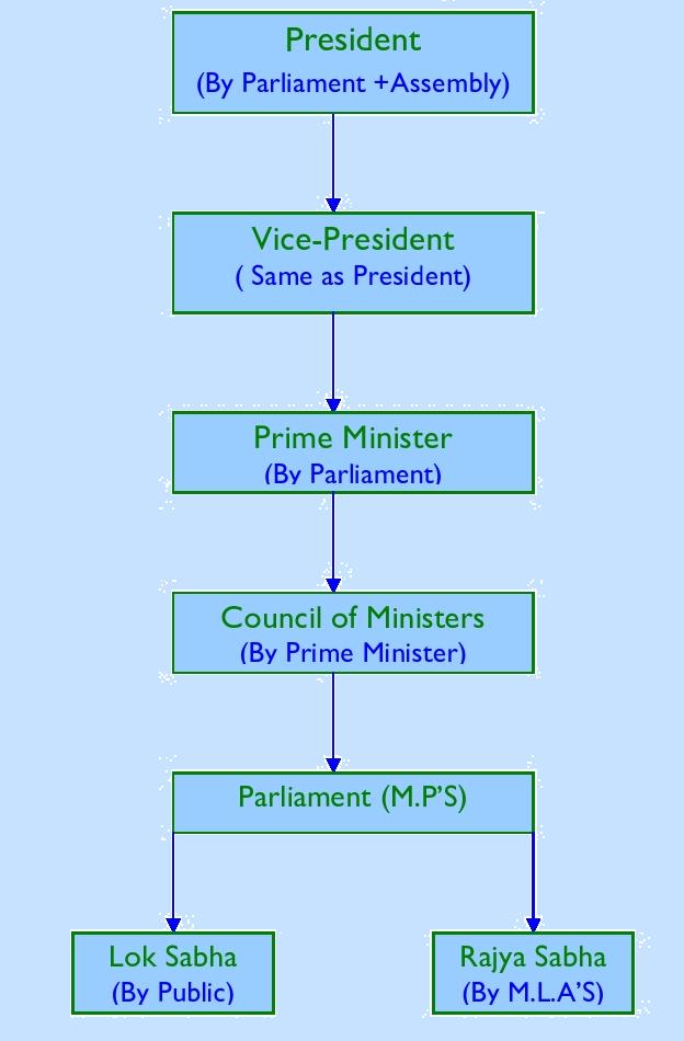 Get Information: Political Hierarchy in India
