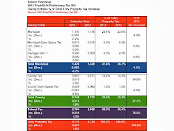 2013 Property Taxes