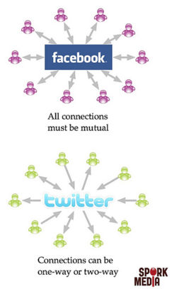 DIFFERENCES BETWEEN FACEBOOK AND TWITTER