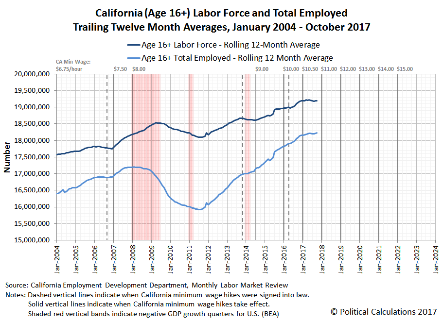 California (Age 16+) Labor Force and Total Employed, Trailing Twelve Month Averages, January 2004 - October 2017