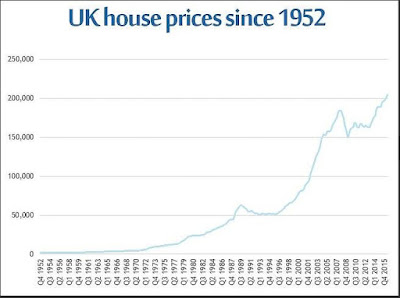UK house prices since 1952