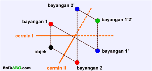 Rumus Jumlah Bayangan pada 2 Cermin Datar Membentuk Sudut | FISIKABC