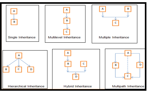 C++ Inheritance