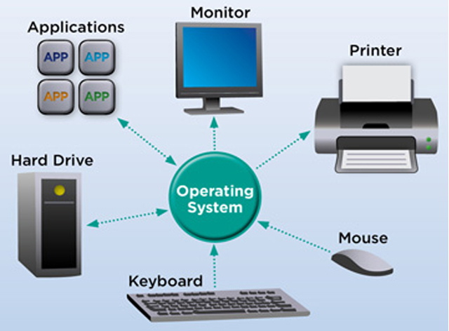 Монитор операционной системы. Операционная система. A2 (Операционная система). Операционные системы для мобильных устройств. Операционные системы картинки.