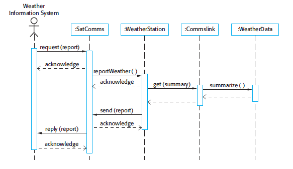 Sequence Diagram of the weather station - Proyek Perangkat Lunak