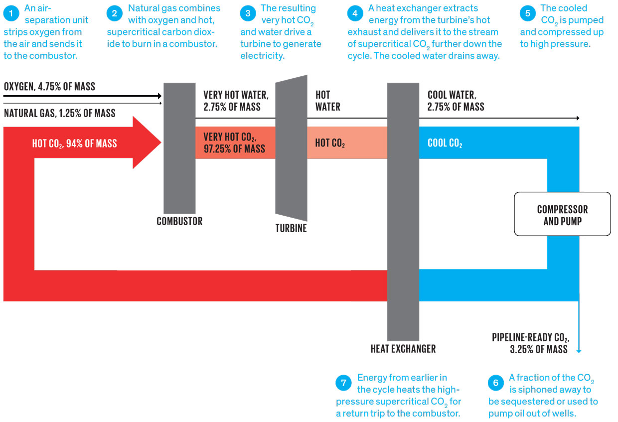 Blue Dragon Energy Blog: NET Power, Supercritical CO2 Technology, and ...