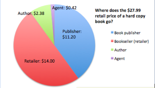 Bookseller Charts