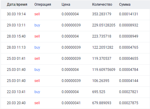 История торгов DOGE/BTC История торгов DOGE/BTC