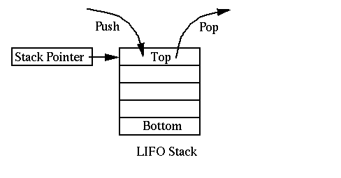 Blog for Programmers: Stack(LIFO) implementation in java (linkedlist)
