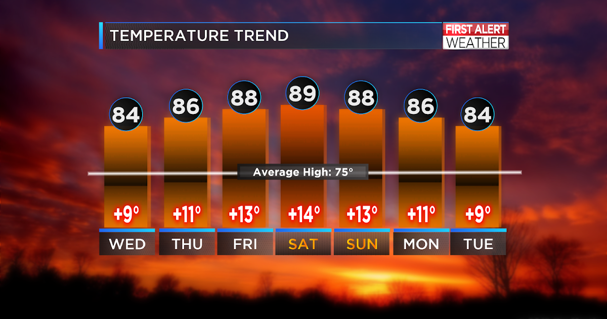 First Alert Weather Summer Sizzle!