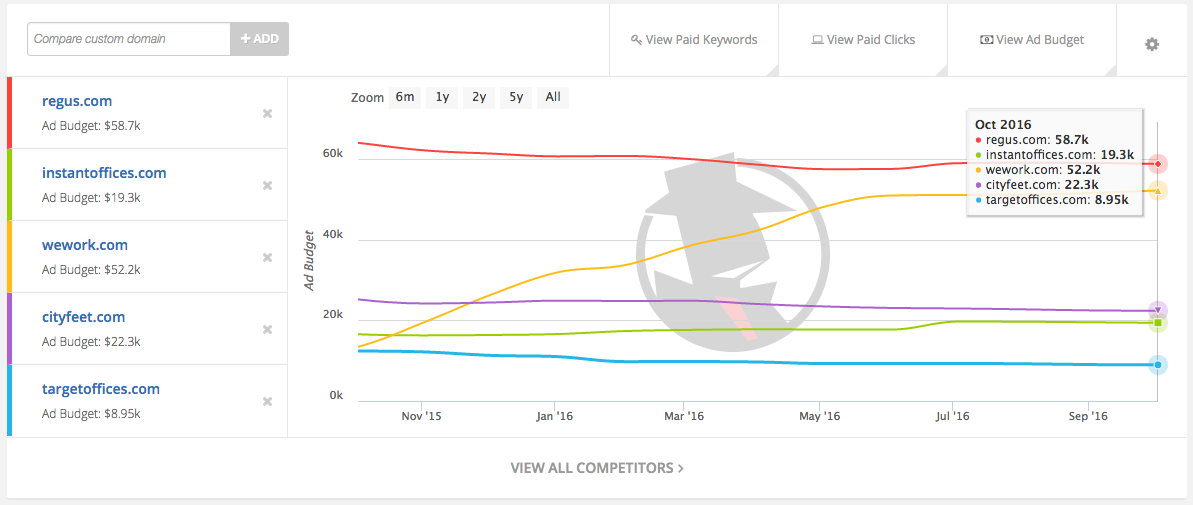 wework, We Work, shared office, office space Regus vs WeWork
