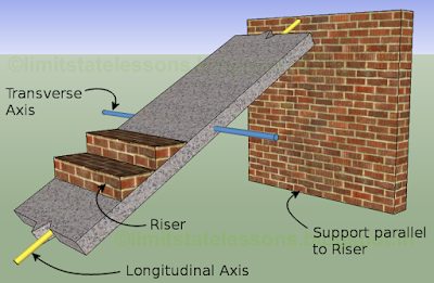 Longitudinal stairs bend between supports which are parallel to the risers.