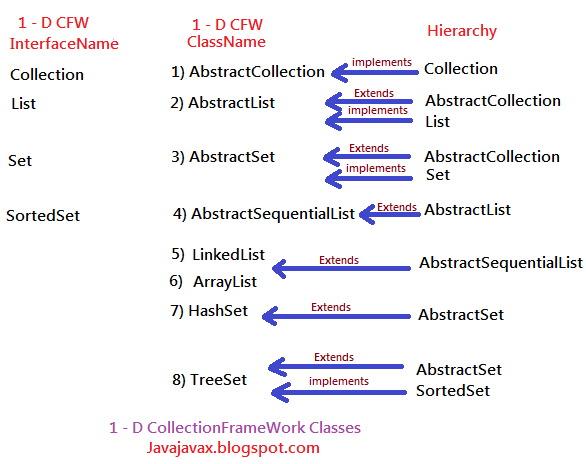 Java Javax: Classes of Set|SortedSet interface in java Collections ...