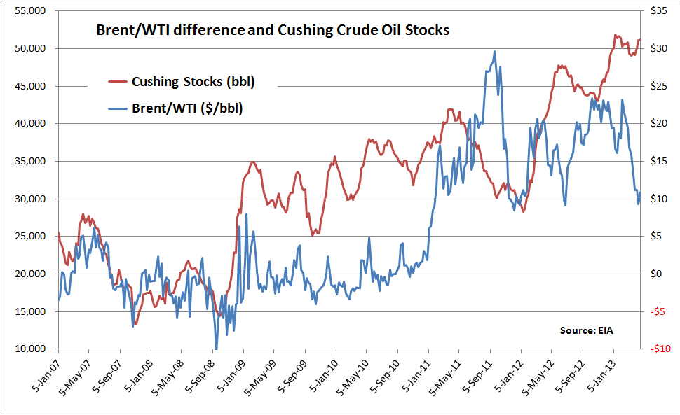 Snake Oil Trading Blog Cushing inventory no longer influence Brent premium