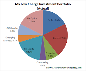 Current RIT Asset Allocations