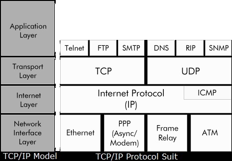 3 layers cryptocurrency protocol application